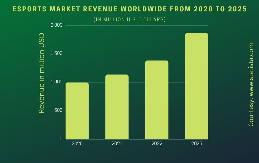 Esports revenue 2020-2025